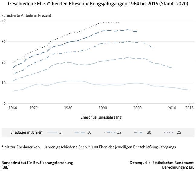 Liniendiagramm zur Entwicklung der Anteile der geschiedenen Ehen bei den Eheschließungsjahrgängen 1964 bis 2015 in Deutschland (Stand: 2020)