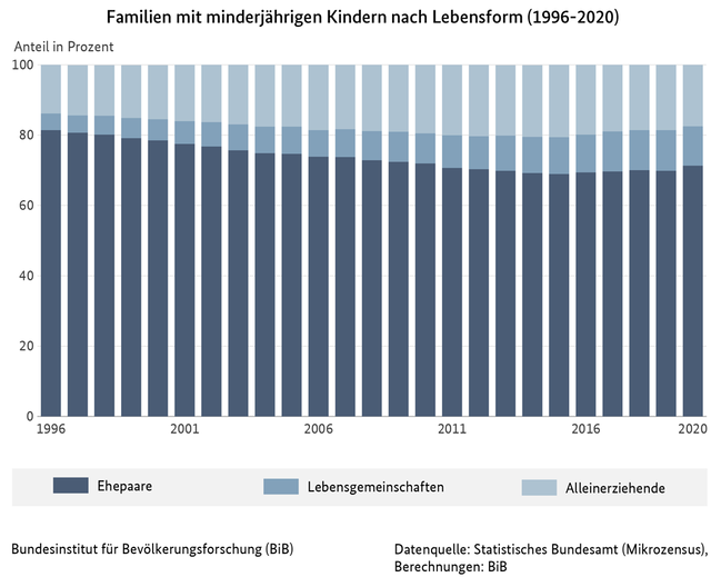 Balkendiagramm zu Familien mit minderjährigen Kindern nach Lebensform in Deutschland, 1996 bis 2020
