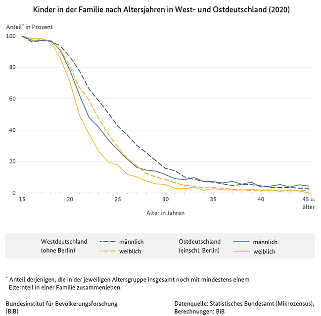 Liniendiagramm zu Kindern in der Familie nach Altersjahren in West- und Ostdeutschland, 2020 (verweist auf: Kinder in der Familie nach Altersjahren in West- und Ostdeutschland (2020))