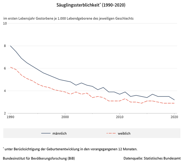 Liniendiagramm der Säuglingssterblichkeit in Deutschland nach Geschlecht (1990 bis 2020)