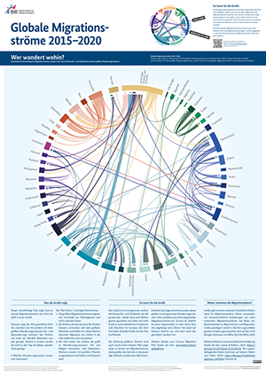 Poster Globale Migrationsströme 2015–2020