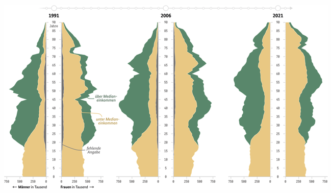 Bevölkerung nach Einkommen und Altersjahren 1991, 2006, 2021
