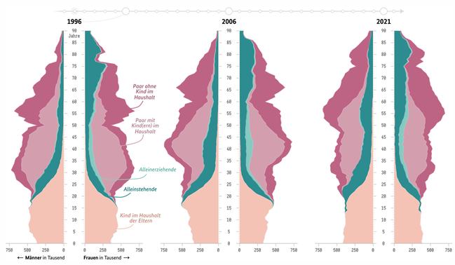 Bevölkerung nach Lebensform und Altersjahren 1991, 2006, 2021
