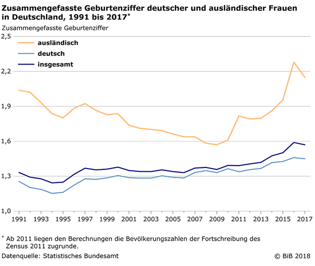 Liniendiagramm zur zusammengefassten Geburtenziffer deutscher und ausländischer Frauen in Deutschland, 1991 bis 2017