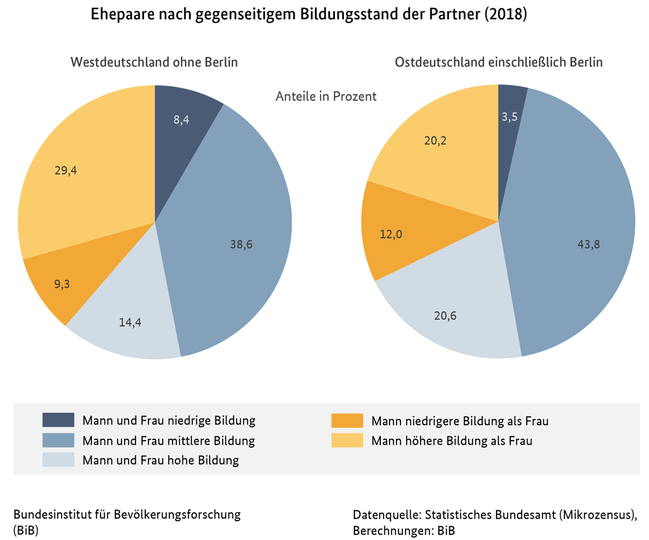 Diagramm zu Ehepaaren nach gegenseitigem Bildungsstand der Partner in West- und Ostdeutschland, 2018
