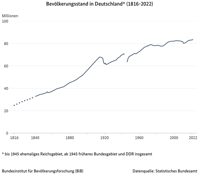 Liniendiagramm zur Entwicklung der Bevölkerungszahl in Deutschland zwischen 1816 und 2022