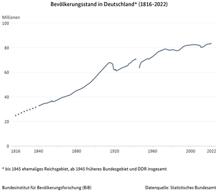 Liniendiagramm zur Entwicklung der Bevölkerungszahl in Deutschland zwischen 1816 und 2022 (verweist auf: Bevölkerungsstand in Deutschland (1816-2022))