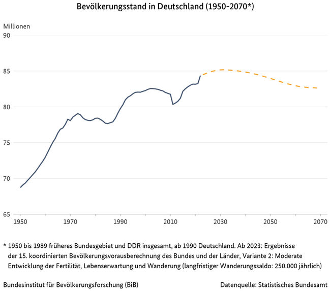 Liniendiagramm zur Entwicklung der Bevölkerungszahl in Deutschland zwischen 1950 bis 2070