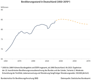 Liniendiagramm zur Entwicklung der Bevölkerungszahl in Deutschland zwischen 1950 bis 2070 (verweist auf: Bevölkerungsstand in Deutschland (1950-2070))