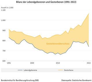 Diagramm zur Bilanz der Lebendgeborenen und Gestorbenen in Deutschland, 1991 bis 2022 (verweist auf: Bilanz der Lebendgeborenen und Gestorbenen (1991-2022))