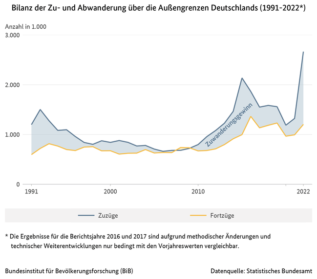 Diagramm zur Bilanz der Zu- und Abwanderung über die Außengrenzen Deutschlands, 1991 bis 2022