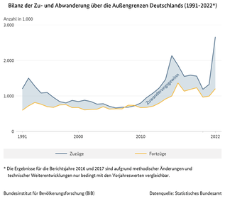 Diagramm zur Bilanz der Zu- und Abwanderung über die Außengrenzen Deutschlands, 1991 bis 2022 (verweist auf: Bilanz der Zu- und Abwanderungen über die Außengrenzen Deutschlands (1991-2022))