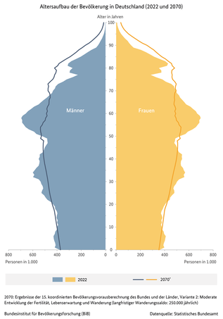 Diagramm Altersaufbau der Bevölkerung in Deutschland, 2022 und 2070 (verweist auf: Altersaufbau der Bevölkerung in Deutschland (2022 und 2070))