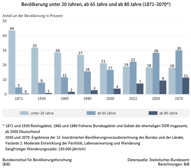 Diagramm der prozentualen Anteile der Bevölkerung unter 20 Jahren, ab 65 Jahre und ab 80 Jahre in Deutschland von 1871 bis 2070 (Stand: 2022)