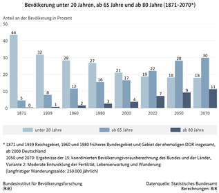Diagramm der prozentualen Anteile der Bevölkerung unter 20 Jahren, ab 65 Jahre und ab 80 Jahre in Deutschland von 1871 bis 2070 (Stand: 2022) (verweist auf: Anteile der Altersgruppen unter 20 Jahren, ab 65 Jahre und ab 80 Jahre (1871-2070))
