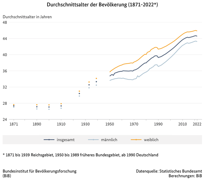Liniendiagramm zum  Durchschnittsalter der Bevölkerung in Deutschland, 1871 bis 2022