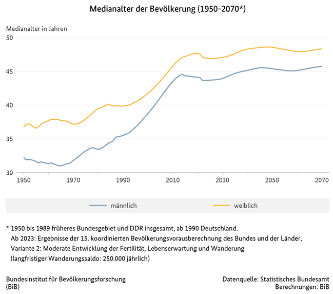 Liniendiagramm zum Medianalter der Bevölkerung in Deutschland von 1950 bis 2070