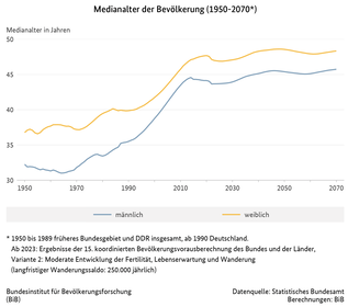 Liniendiagramm zum Medianalter der Bevölkerung in Deutschland von 1950 bis 2070 (verweist auf: Medianalter der Bevölkerung (1950-2070))