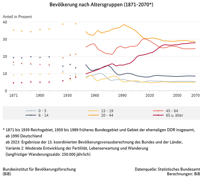 Diagramm zur Bevölkerung nach Altersgruppen in Deutschland von 1871 bis 2070 (Stand: 2022)