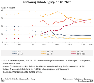 Diagramm zur Bevölkerung nach Altersgruppen in Deutschland von 1871 bis 2070 (Stand: 2022) (verweist auf: Bevölkerung nach Altersgruppen (1871-2070))