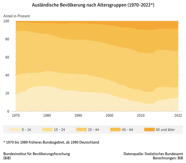 Diagramm zur ausl&#228;ndischen Bev&#246;lkerung nach Altersgruppen in Deutschland, 1970 bis 2022 (verweist auf: Ausländische Bevölkerung nach Altersgruppen in Deutschland (1970-2022))