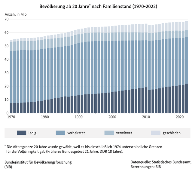 Balkendiagramm zur Bevölkerung ab 20 Jahre nach Familienstand in Deutschland, 1970 bis 2020