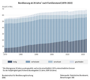 Balkendiagramm zur Bevölkerung ab 20 Jahre nach Familienstand in Deutschland, 1970 bis 2020 (verweist auf: Bevölkerung ab 20 Jahre nach Familienstand in Deutschland (1970-2020))