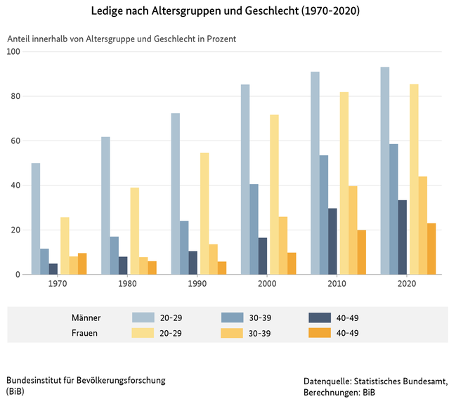 Balkendiagramm zu Ledigen nach Altersgruppen und Geschlecht in Deutschland, 1970, 1980, 1990, 2000, 2010 und 2020
