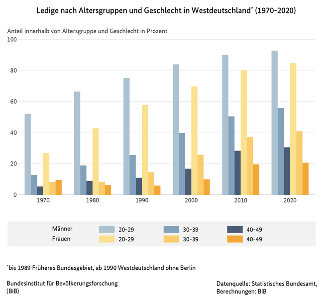 Balkendiagramm zu Ledigen nach Altersgruppen und Geschlecht in Westdeutschland, 1970, 1980, 1990, 2000, 2010 und 2020