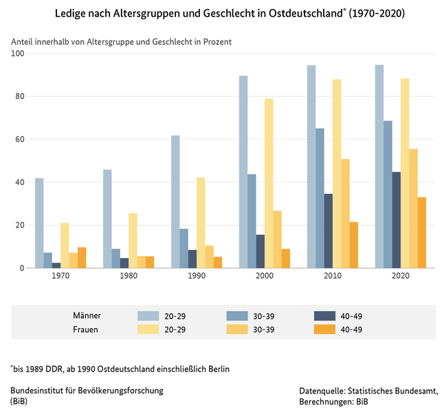 Balkendiagramm zu Ledigen nach Altersgruppen und Geschlecht in Ostdeutschland, 1970, 1980, 1990, 2000, 2010 und 2020