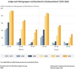 Balkendiagramm zu Ledigen nach Altersgruppen und Geschlecht in Ostdeutschland, 1970, 1980, 1990, 2000, 2010 und 2020 (verweist auf: Ledige nach Altersgruppen und Geschlecht in Ostdeutschland (1970-2020))