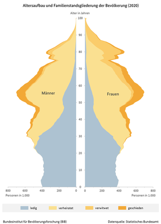 Grafik zum Altersaufbau und zur Familienstandsgliederung der Bevölkerung in Deutschland (2020) (verweist auf: Altersaufbau und Familienstandsgliederung der Bevölkerung in Deutschland (2020))