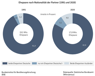 Diagramm zu Ehepaaren nach Nationalität der Partner in Deutschland, 1991 und 2020 (verweist auf: Ehepaare nach Nationalität der Partner in Deutschland (1991 und 2020))