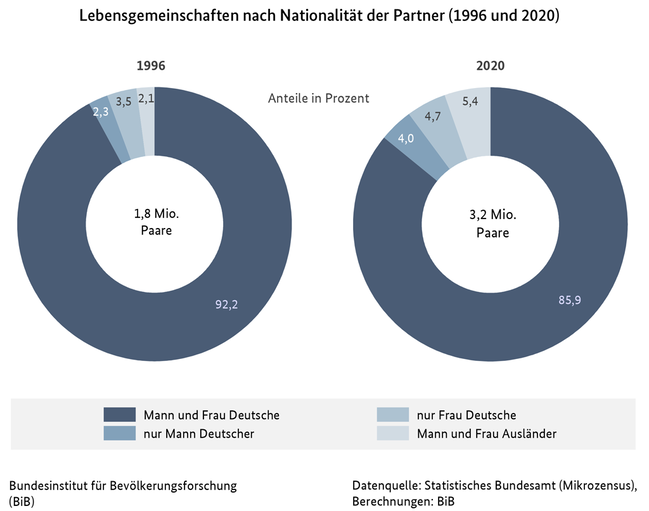 Diagramm zu Lebensgemeinschaften nach Nationalität der Partner in Deutschland, 1996 und 2020