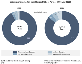 Diagramm zu Lebensgemeinschaften nach Nationalität der Partner in Deutschland, 1996 und 2020 (verweist auf: Lebensgemeinschaften nach Nationalität der Partner in Deutschland (1996 und 2020))