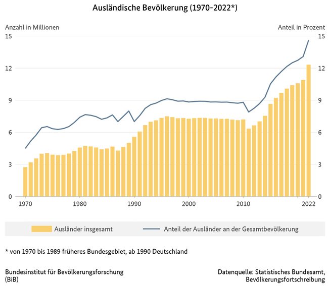 Diagramm zur ausl&#228;ndischen Bev&#246;lkerung in Deutschland, 1970 bis 2022 (verweist auf: Ausländische Bevölkerung in Deutschland (1970-2022))