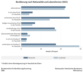 Balkendiagramm zur Bevölkerung nach Nationalität und Lebensformen in Deutschland, 2022 (verweist auf: Bevölkerung nach Nationalität und Lebensformen (2022))