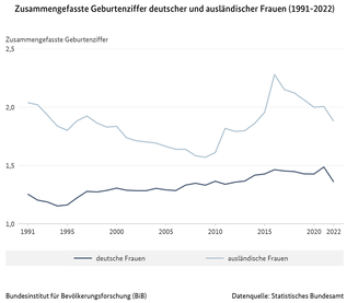 Liniendiagramm zur zusammengefassten Geburtenziffer deutscher und ausländischer Frauen in Deutschland, 1991 bis 2022 (verweist auf: Zusammengefasste Geburtenziffer deutscher und ausländischer Frauen (1991-2022))