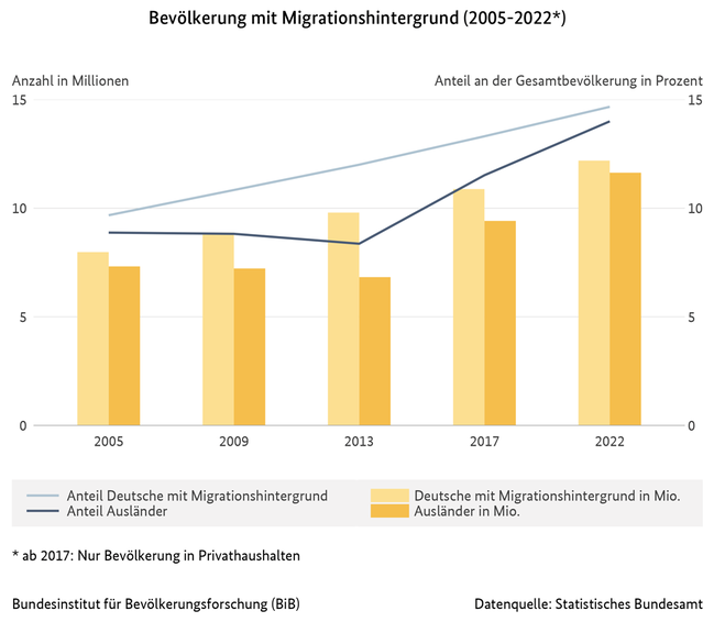 Diagramm zur Entwicklung der Bevölkerung mit Migrationshintergrund in Deutschland, 2005 bis 2022