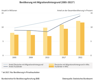 Diagramm zur Entwicklung der Bevölkerung mit Migrationshintergrund in Deutschland, 2005 bis 2022 (verweist auf: Bevölkerung mit Migrationshintergrund (2005-2022))