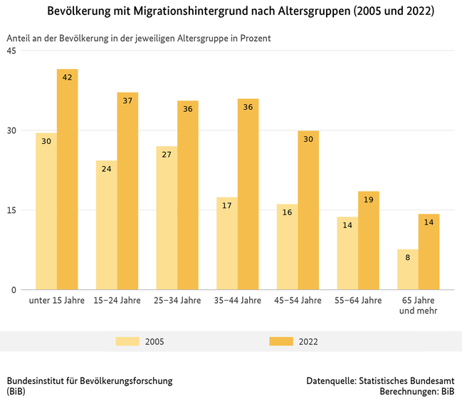Balkendiagramm der Bevölkerung mit Migrationshintergrund nach Altersgruppen in Deutschland, 2005 und 2022 (Anteil an der Bevölkerung in der jeweiligen Altersgruppe in Prozent)