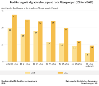 Balkendiagramm der Bevölkerung mit Migrationshintergrund nach Altersgruppen in Deutschland, 2005 und 2022 (Anteil an der Bevölkerung in der jeweiligen Altersgruppe in Prozent) (verweist auf: Bevölkerung mit Migrationshintergrund nach Altersgruppen (2005 und 2022))