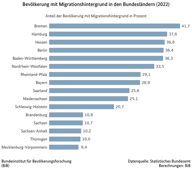 Balkendiagramm des prozentualen Anteils der Bev&#246;lkerung mit Migrationshintergrund in den Bundesl&#228;ndern (2020) (verweist auf: Bevölkerung mit Migrationshintergrund in den Bundesländern (2020))