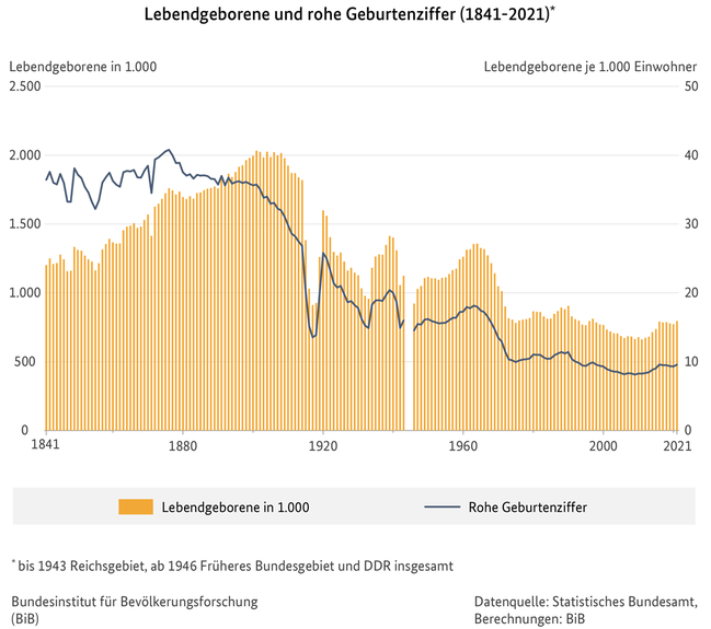 Diagramm zu Lebendgeborenen und die rohe Geburtenziffer in Deutschland (1841 bis 2021)