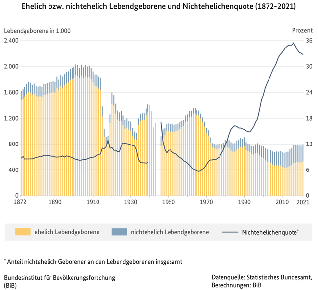 Diagramm zu ehelich beziehungsweise nichtehelich Lebendgeborenen und die Nichtehelichenquote in Deutschland (1872 bis 2021)