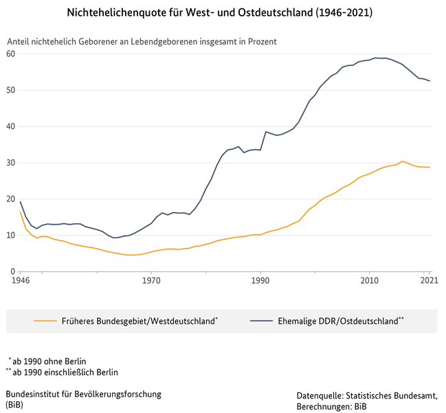 Liniendiagramm zur Nichtehelichenquote f&#252;r West- und Ostdeutschland (1946 bis 2021) (verweist auf: Nichtehelichenquote für West- und Ostdeutschland (1946-2021))