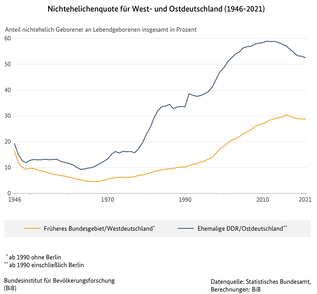 Liniendiagramm zur Nichtehelichenquote für West- und Ostdeutschland (1946 bis 2021) (verweist auf: Nichtehelichenquote für West- und Ostdeutschland (1946-2021))