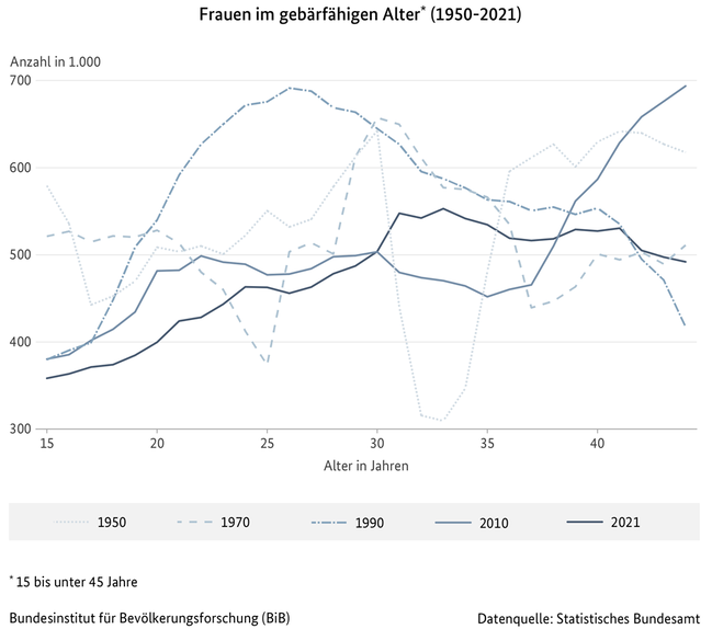 Liniendiagramm zu Frauen im gebärfähigen Alter (15 bis unter 45 Jahre) in Deutschland (1950 bis 2021)
