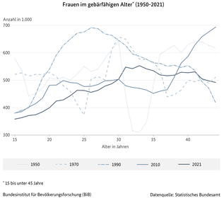 Liniendiagramm zu Frauen im gebärfähigen Alter (15 bis unter 45 Jahre) in Deutschland (1950 bis 2021) (verweist auf: Frauen im gebärfähigen Alter (15 bis unter 45 Jahre) in Deutschland (1950-2021))
