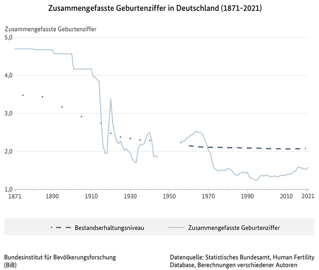 Liniendiagramm zur zusammengefassten Geburtenziffer in Deutschland (1871 bis 2021) (verweist auf: Zusammengefasste Geburtenziffer in Deutschland (1871-2021))